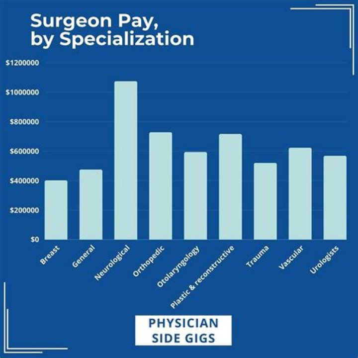 What is the easiest type of surgeon?