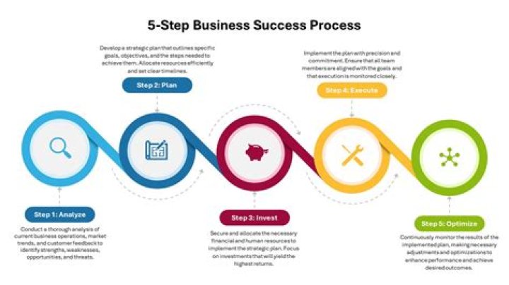 What is the first step to success?