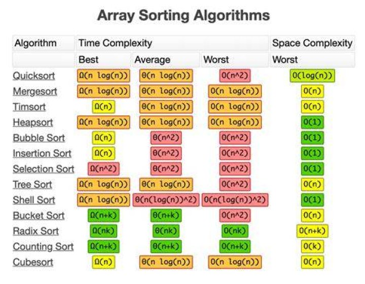 What is the importance of sorting in programming?