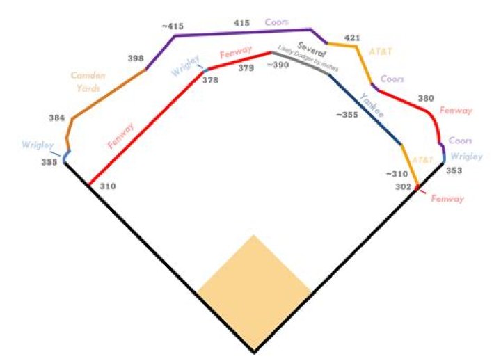 What is the longest MLB field?