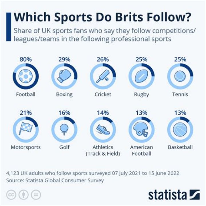 What is the most popular sport in the UK?