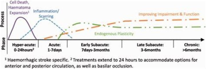 What is the most sensitive indicator of neurologic change?