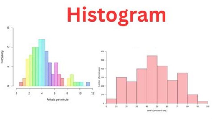What is the starting point on a histogram?