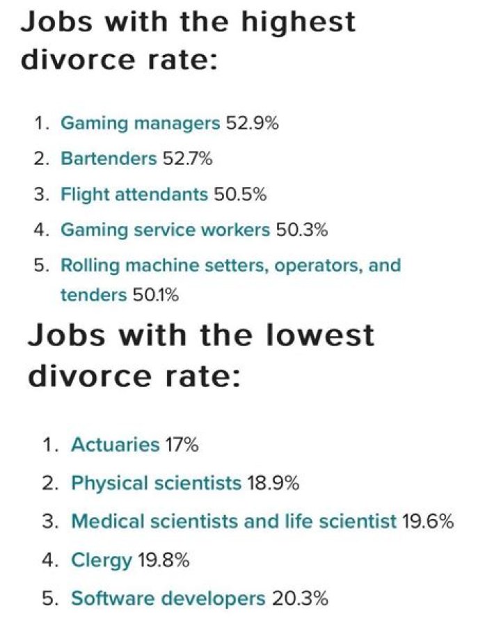 What job has the lowest divorce rate?