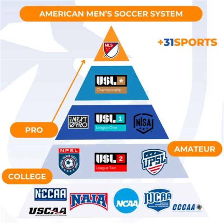 What level is US college soccer?