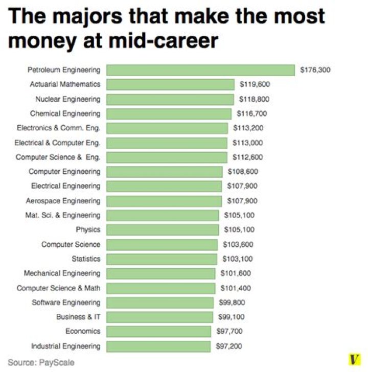 What majors make the most money?