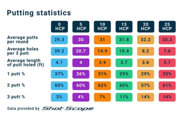 What percentage of 8 foot putts do pros make?