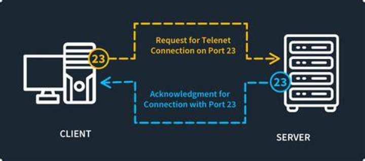 What port is Telnet?