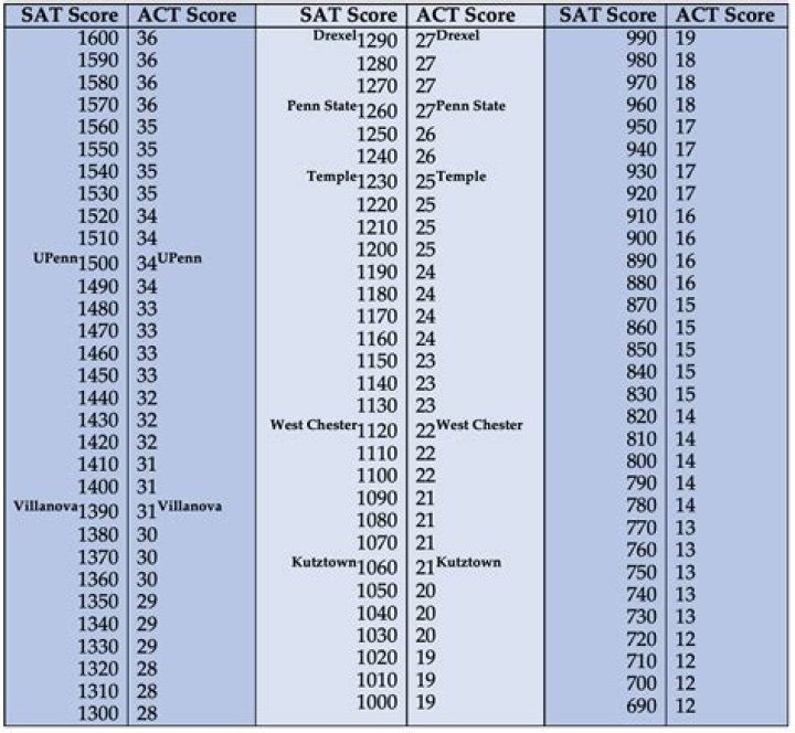 What SAT score is required for NYU?