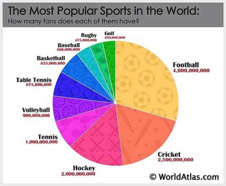 What sport is growing the most?