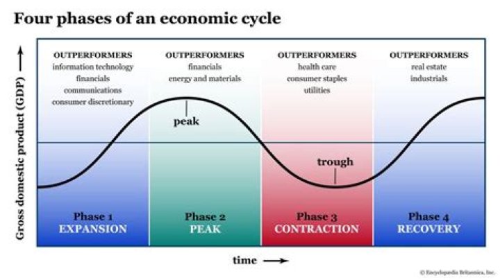 What stage of the business cycle are we in?