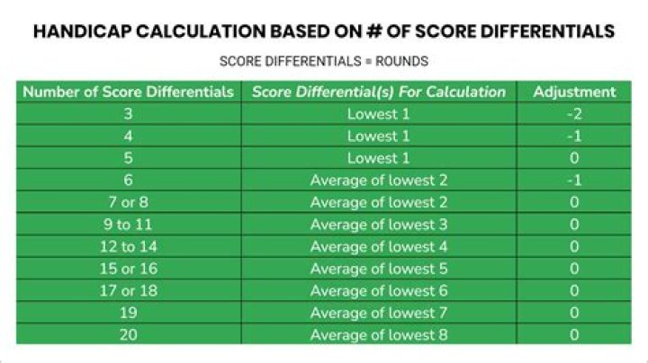 Whats an average golf handicap?