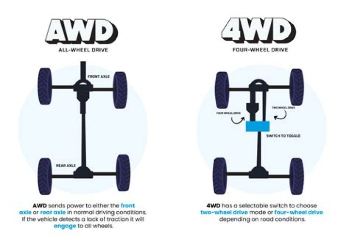 Whats faster AWD or FWD?