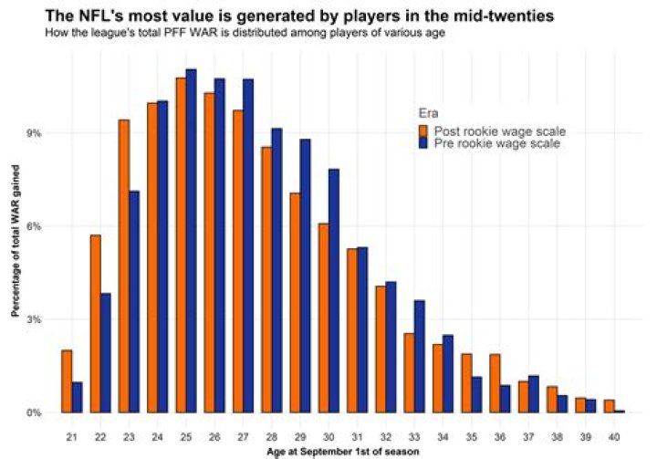 What's the average age of retirement in the NFL?