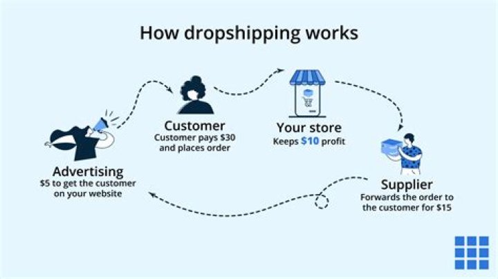 Where do dropshippers sell?