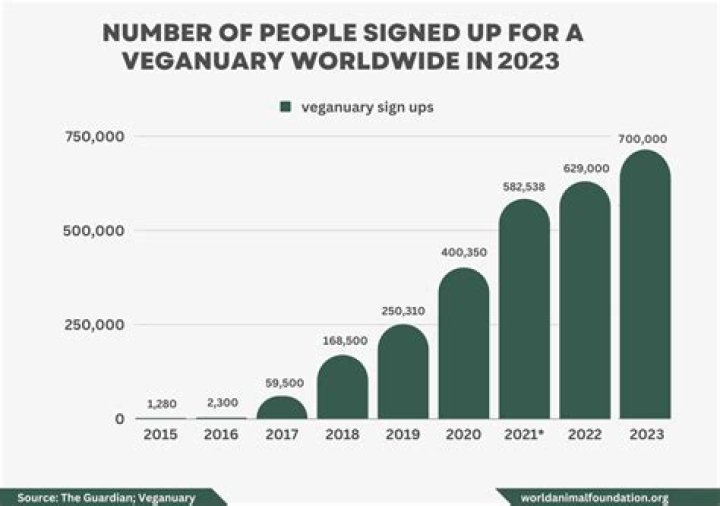 Where is the largest vegan population?