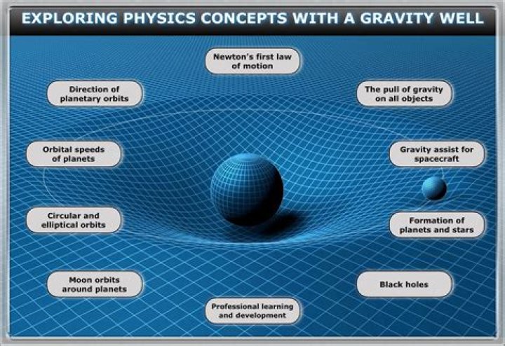 Which action opposes gravity?