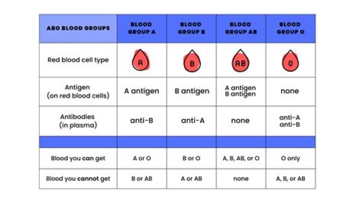 Which blood group is allergic to milk?