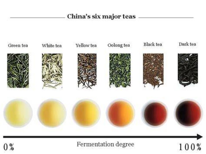 Which Chinese tea is green tea?