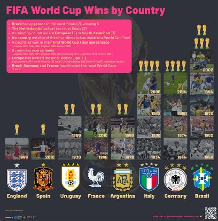 Which country became the first nation to win the World Cup?