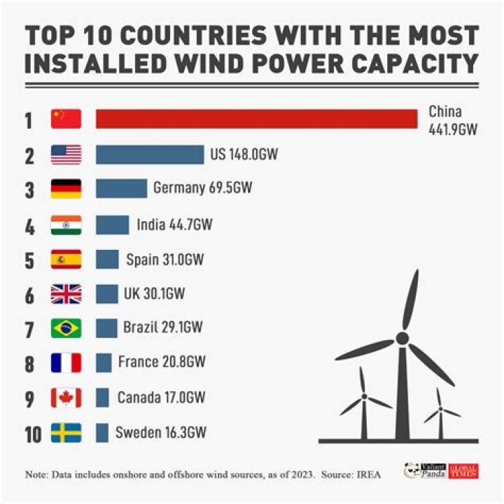 Which country uses the most wave power?