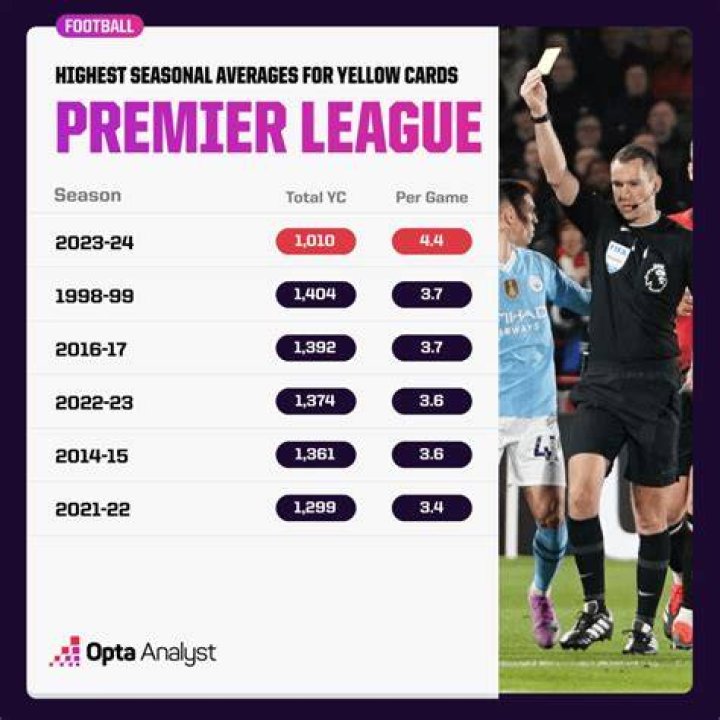 Which football player has the most yellow cards?