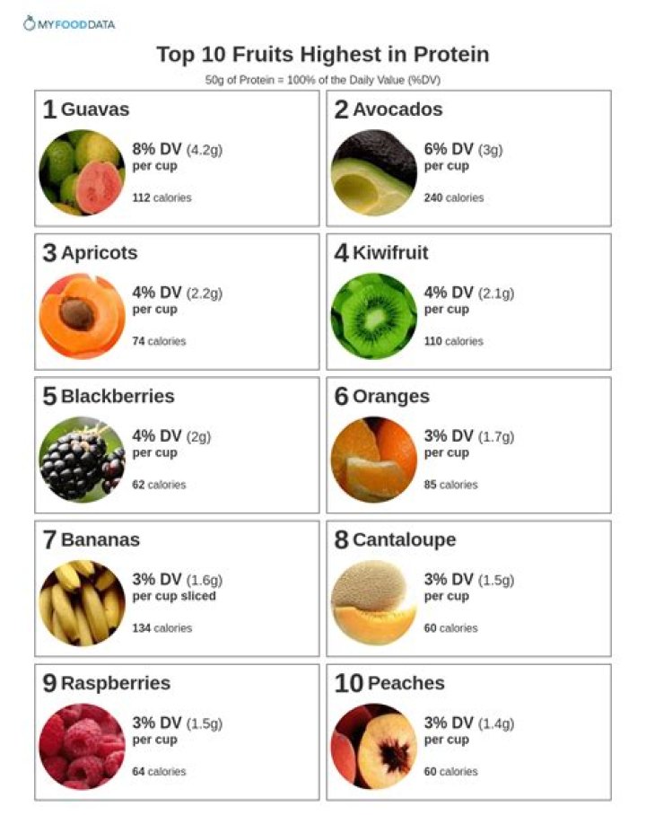 Which fruit has most protein?
