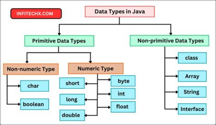 Which is not a data type in Java?