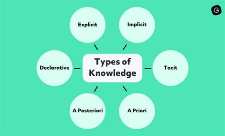 Which is not a type of knowledge?