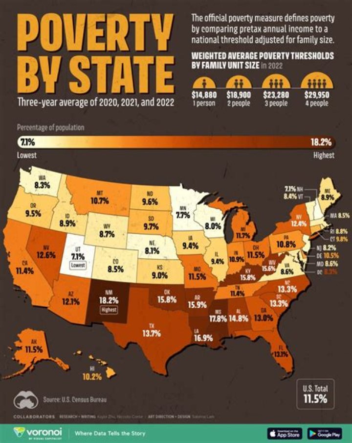 Which region has the highest poverty rate quizlet?
