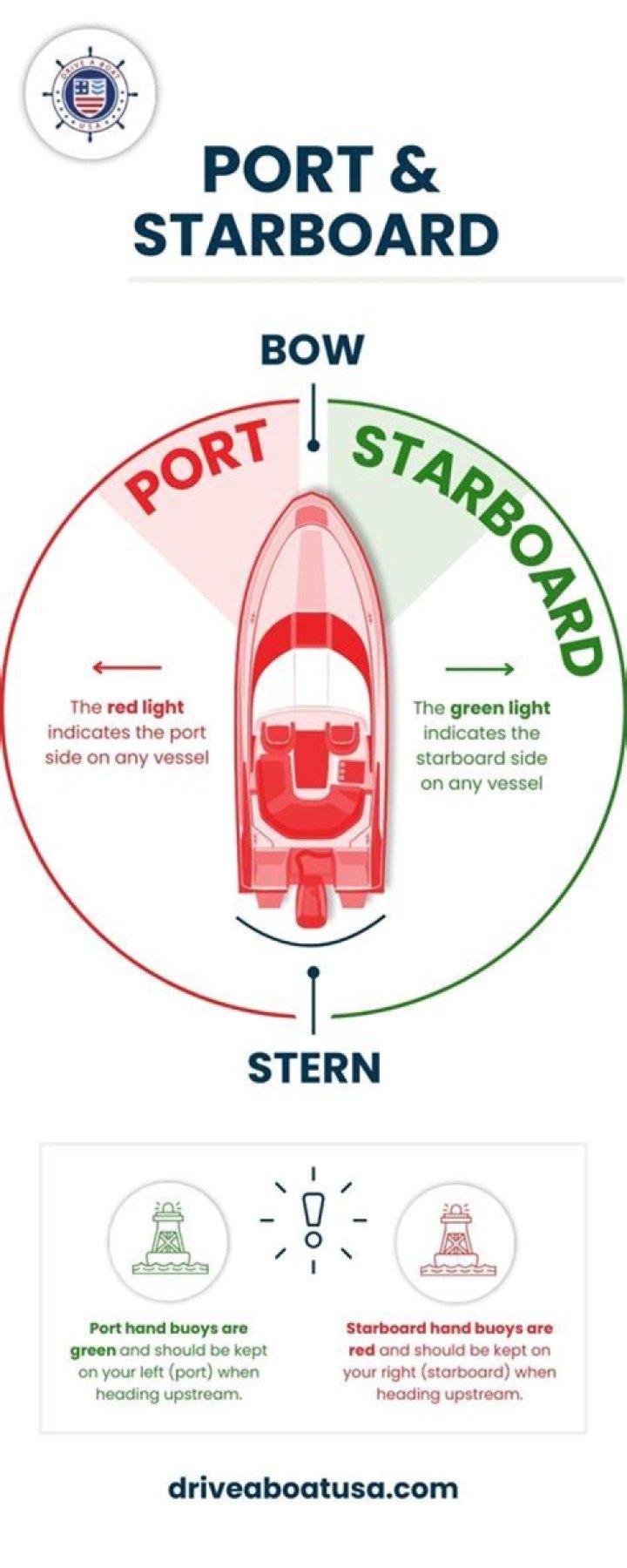 Which side of a ship usually faces the dock?