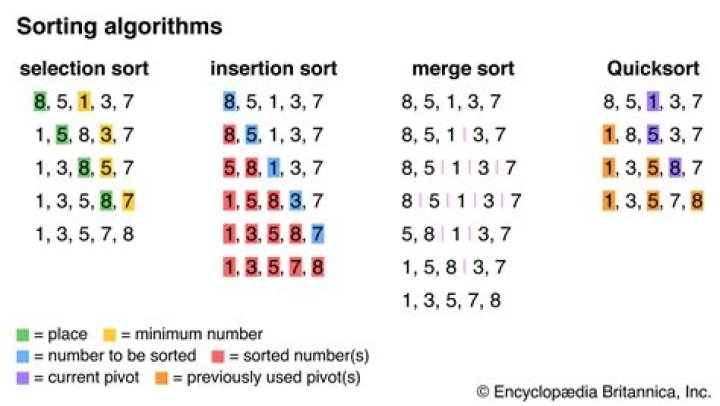 Which sorting algorithm is worst?