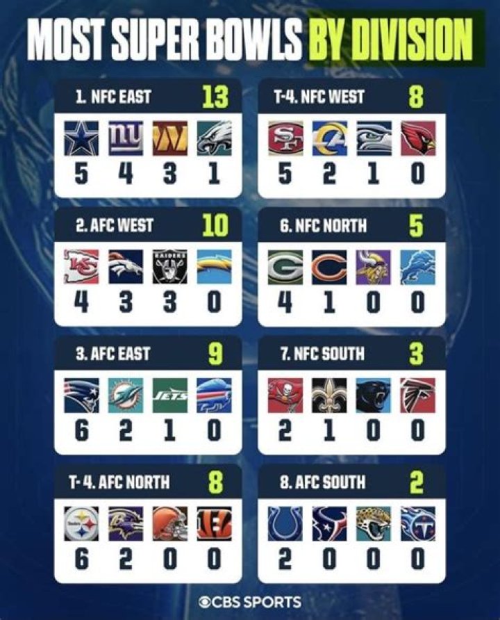 Which Super Bowl had the most viewers?