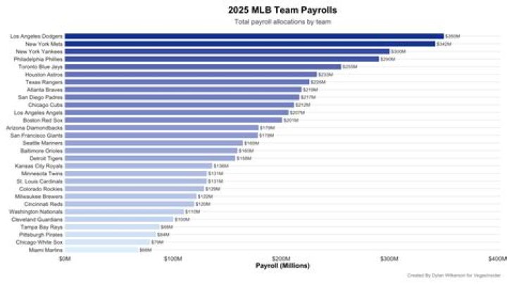 Who has the highest payroll in baseball 2021?