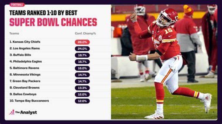 Who is most likely to win the Super Bowl 2021?