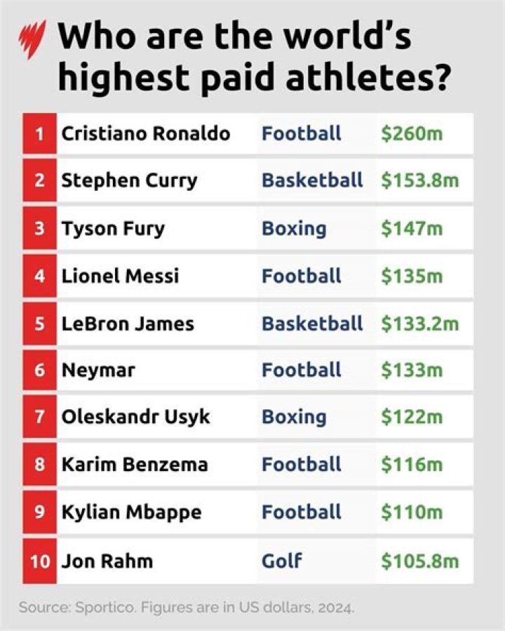Who is the highest-paid receiver of all time?