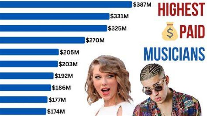 Who is the highest paid singer on Spotify?