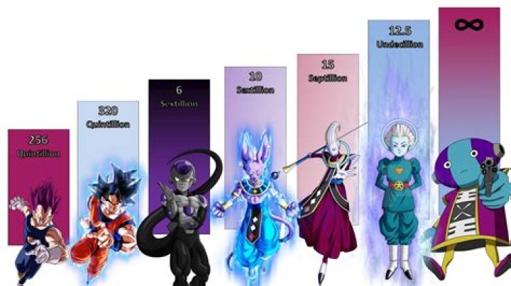 Who is the strongest in the Dragon Ball universe?