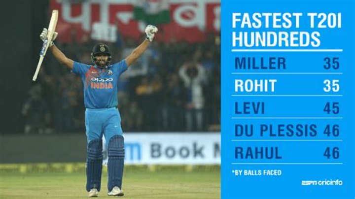 Who scored fastest 1000 runs in T20?