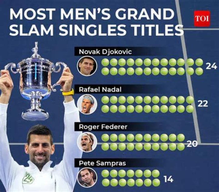 Who won 24 Grand Slams?