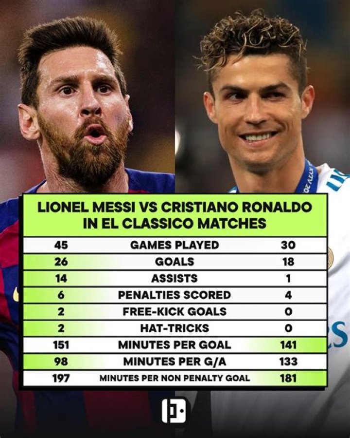Who won the most El Clasico matches?