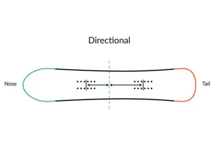Why are snowboards directional?