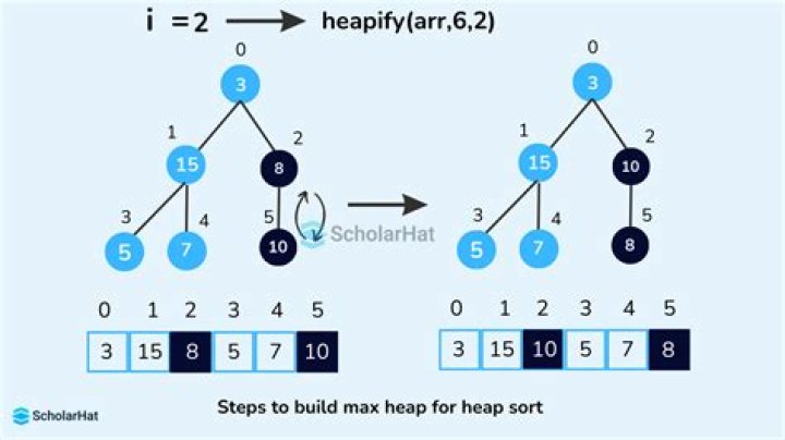 Why heap sort is unstable?