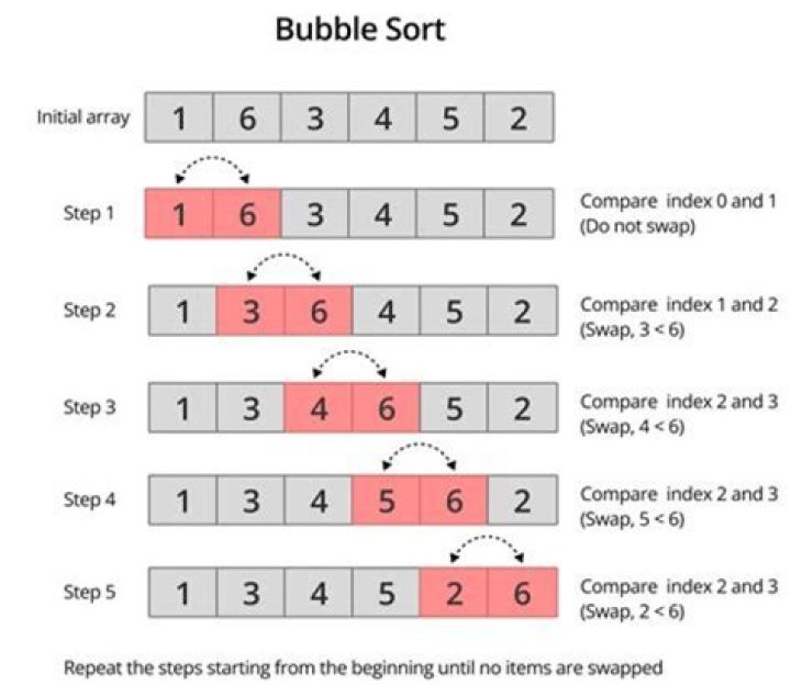 Why is bubble sort the worst sorting algorithm?