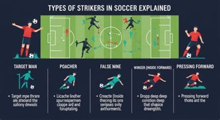 Why is speed important for a striker in football?