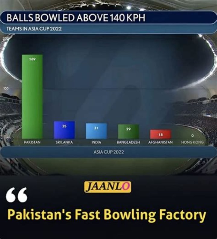 Why Pakistan have fast bowlers?