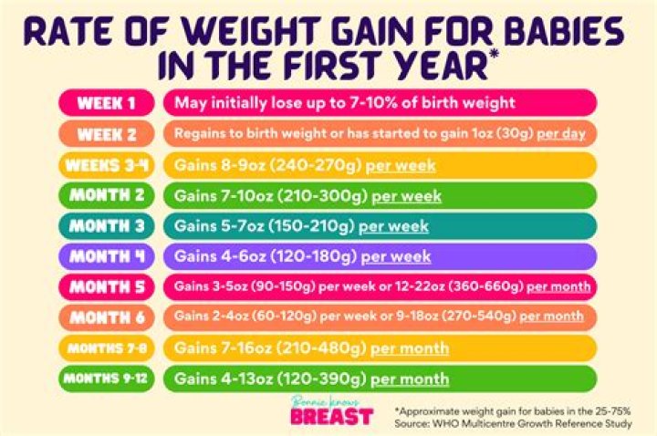 Will I gain weight after weaning?