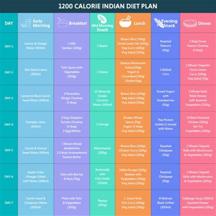 Will I lose weight on 1200 calories a day?